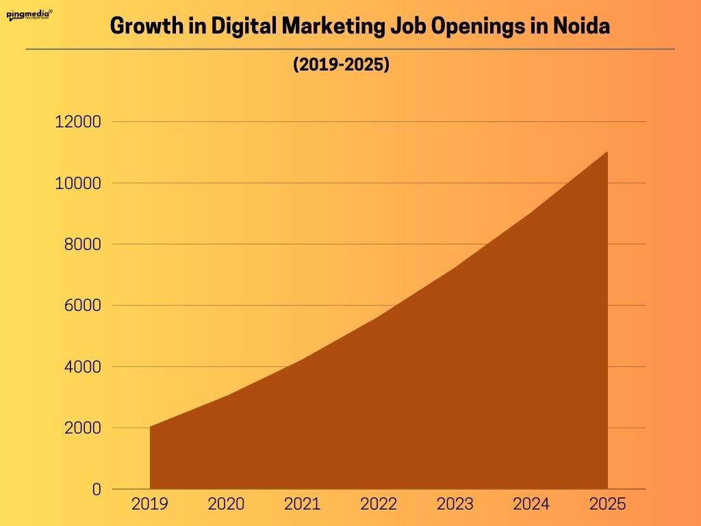 Growth in Digital Marketing Job Openings in Noida