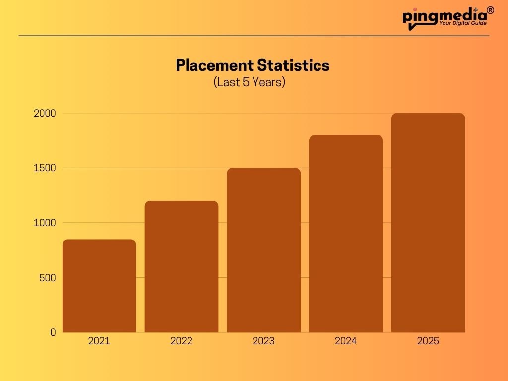 Placement Statistics
